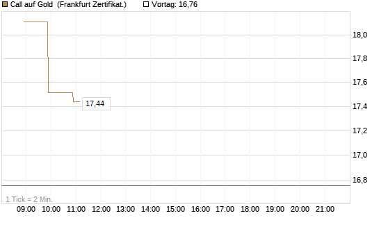 Call auf Gold [BNP Paribas Emissions- und Handelsges.] Chart