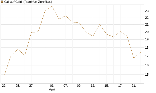 Call auf Gold [BNP Paribas Emissions- und Handelsges.] Chart