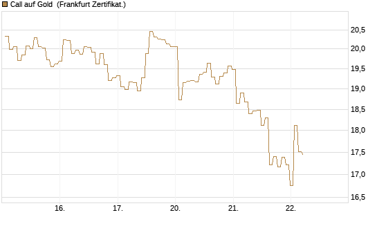 Call auf Gold [BNP Paribas Emissions- und Handelsges.] Chart