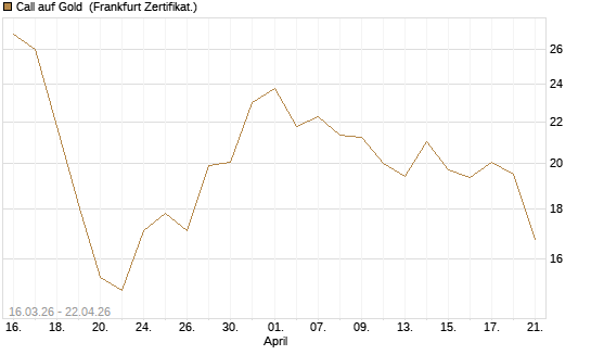 Call auf Gold [BNP Paribas Emissions- und Handelsges.] Chart