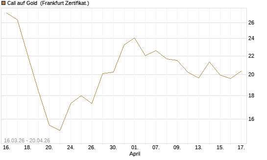 Call auf Gold [BNP Paribas Emissions- und Handelsges.] Chart