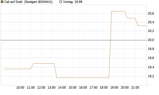Call auf Gold [BNP Paribas Emissions- und Handelsges.] Chart