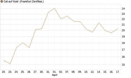 Call auf Gold [BNP Paribas Emissions- und Handelsges.] Chart
