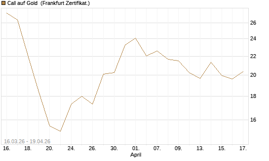 Call auf Gold [BNP Paribas Emissions- und Handelsges.] Chart