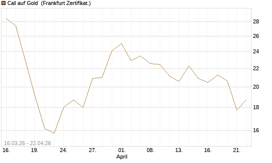 Call auf Gold [BNP Paribas Emissions- und Handelsges.] Chart