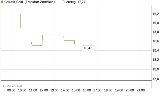 Call auf Gold [BNP Paribas Emissions- und Handelsges.] Chart