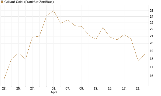 Call auf Gold [BNP Paribas Emissions- und Handelsges.] Chart