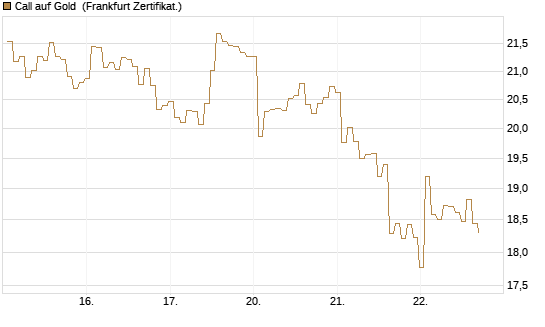 Call auf Gold [BNP Paribas Emissions- und Handelsges.] Chart