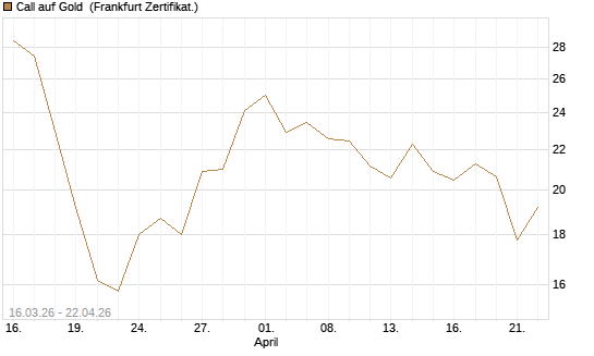 Call auf Gold [BNP Paribas Emissions- und Handelsges.] Chart