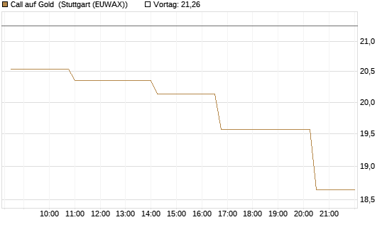 Call auf Gold [BNP Paribas Emissions- und Handelsges.] Chart