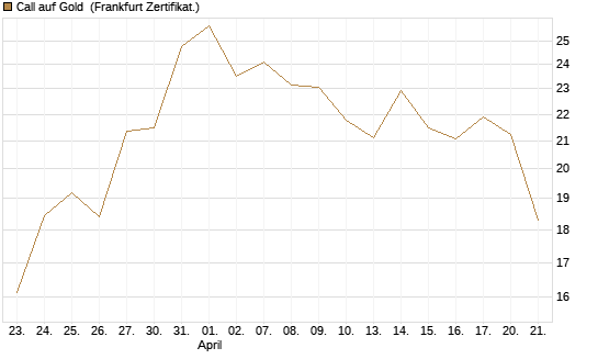 Call auf Gold [BNP Paribas Emissions- und Handelsges.] Chart
