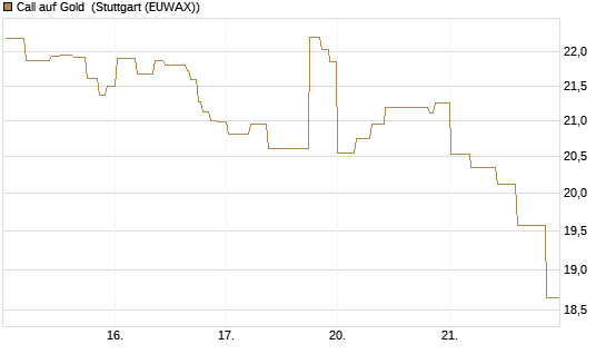 Call auf Gold [BNP Paribas Emissions- und Handelsges.] Chart
