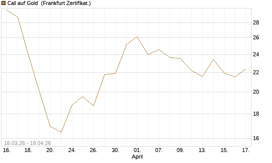 Call auf Gold [BNP Paribas Emissions- und Handelsges.] Chart