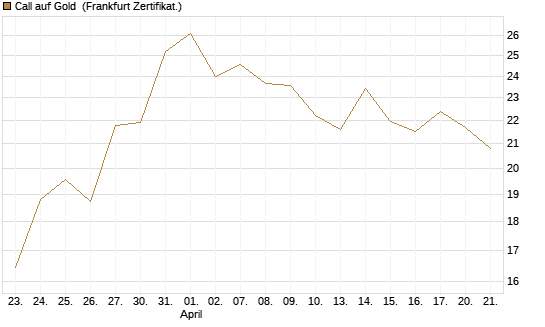 Call auf Gold [BNP Paribas Emissions- und Handelsges.] Chart