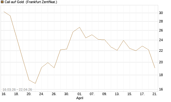 Call auf Gold [BNP Paribas Emissions- und Handelsges.] Chart