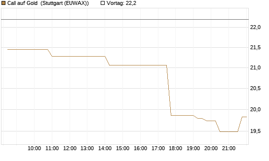 Call auf Gold [BNP Paribas Emissions- und Handelsges.] Chart
