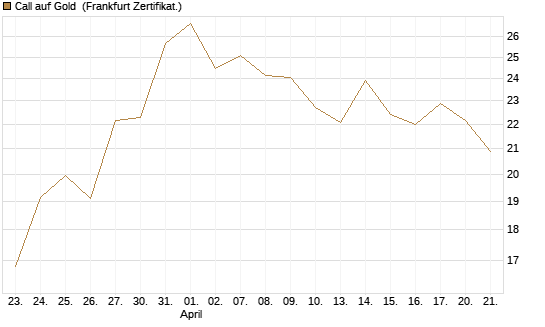 Call auf Gold [BNP Paribas Emissions- und Handelsges.] Chart