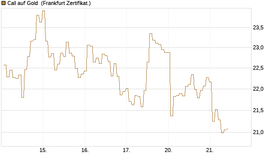 Call auf Gold [BNP Paribas Emissions- und Handelsges.] Chart
