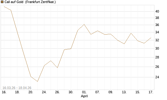 Call auf Gold [BNP Paribas Emissions- und Handelsges.] Chart