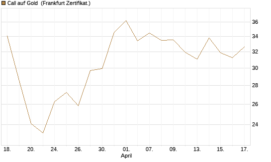 Call auf Gold [BNP Paribas Emissions- und Handelsges.] Chart