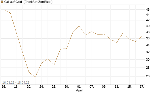 Call auf Gold [BNP Paribas Emissions- und Handelsges.] Chart