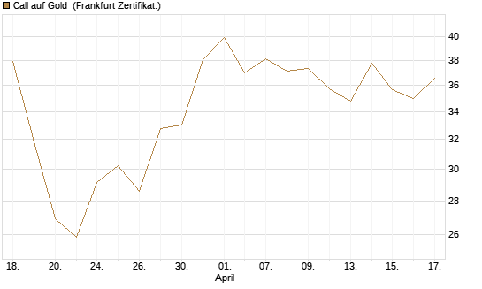 Call auf Gold [BNP Paribas Emissions- und Handelsges.] Chart
