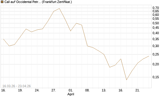 Call auf Occidental Petroleum Corp. [UBS AG (London)] Chart
