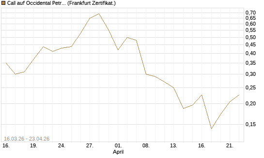 Call auf Occidental Petroleum Corp. [UBS AG (London)] Chart