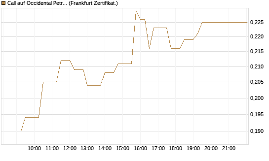 Call auf Occidental Petroleum Corp. [UBS AG (London)] Chart