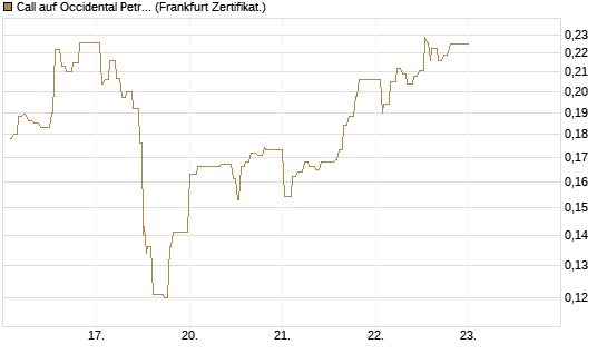 Call auf Occidental Petroleum Corp. [UBS AG (London)] Chart