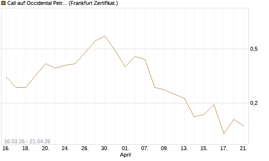 Call auf Occidental Petroleum Corp. [UBS AG (London)] Chart