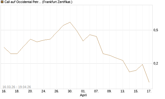 Call auf Occidental Petroleum Corp. [UBS AG (London)] Chart