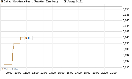 Call auf Occidental Petroleum Corp. [UBS AG (London)] Chart