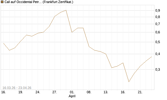 Call auf Occidental Petroleum Corp. [UBS AG (London)] Chart