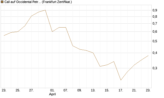 Call auf Occidental Petroleum Corp. [UBS AG (London)] Chart