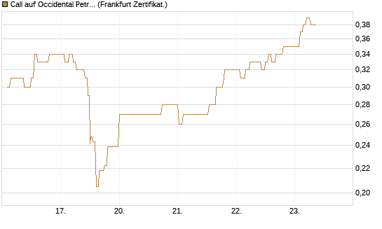Call auf Occidental Petroleum Corp. [UBS AG (London)] Chart