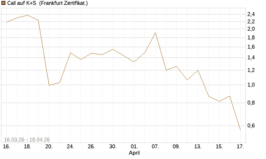 Call auf K+S [UBS AG (London)] Chart