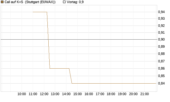 Call auf K+S [UBS AG (London)] Chart