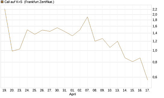 Call auf K+S [UBS AG (London)] Chart