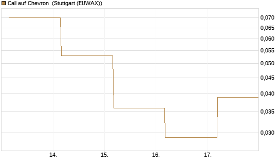 Call auf Chevron [UBS AG (London)] Chart