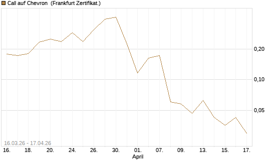 Call auf Chevron [UBS AG (London)] Chart