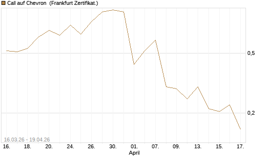Call auf Chevron [UBS AG (London)] Chart