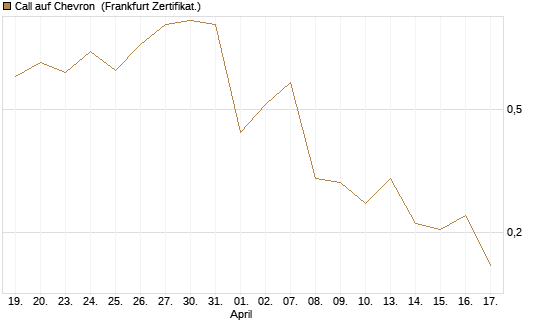 Call auf Chevron [UBS AG (London)] Chart