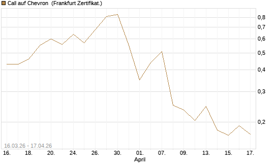 Call auf Chevron [UBS AG (London)] Chart