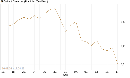 Call auf Chevron [UBS AG (London)] Chart