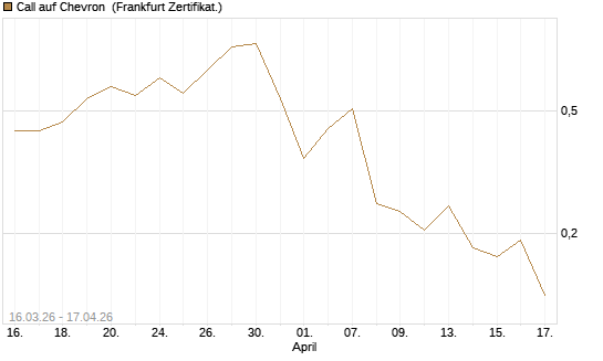 Call auf Chevron [UBS AG (London)] Chart