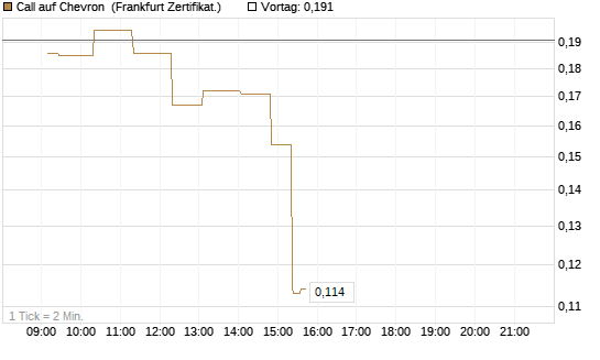Call auf Chevron [UBS AG (London)] Chart
