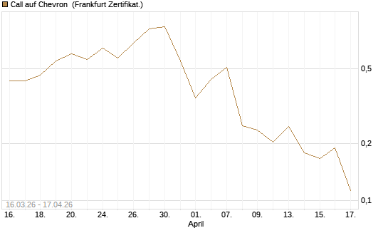 Call auf Chevron [UBS AG (London)] Chart