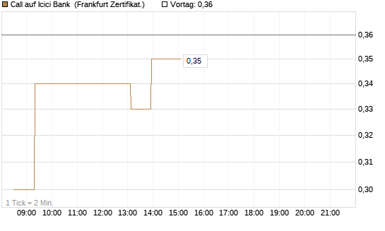 Call auf Icici Bank [UBS AG (London)] Chart