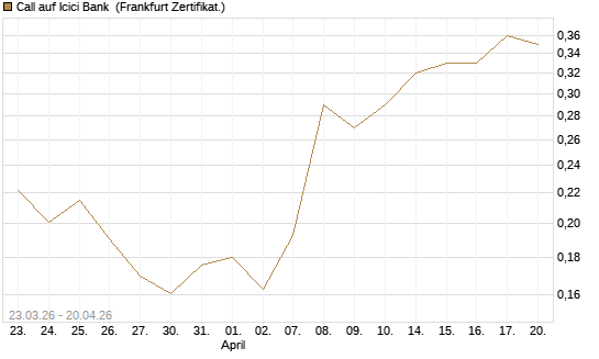 Call auf Icici Bank [UBS AG (London)] Chart